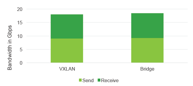 Виртуальные сети: VXLAN и VMware NSX