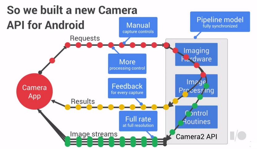 Возможности нового API камеры в Android 5.0 Lollipop