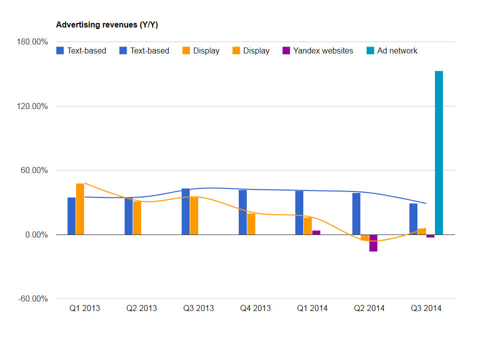 Яндекс купировал падение медийки на своих сайтах, развернул тренд за счет рекламной сети и RTB