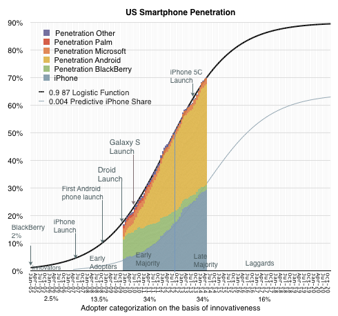 Распространение смартфонов: что делает рынок, чтобы привлечь «позднее большинство»?