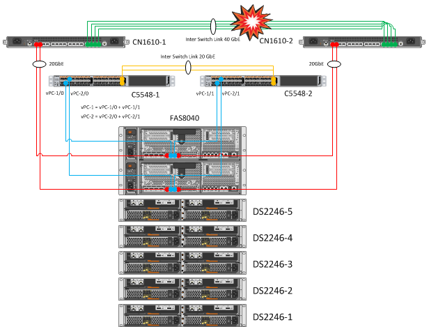 Отключение всех Inter Switch Link между свичами CN1610