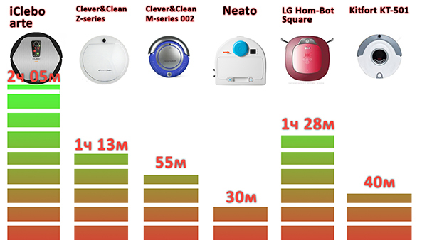 Тест и сравнение роботов пылесосов Neato, iClebo, ClevernClean, Kitfort, LG