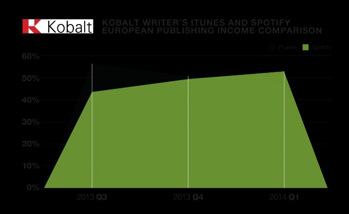 Spotify обходит iTunes в Европе