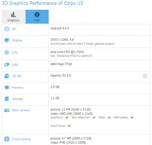 Oppo не удалось удержать в тайне спецификации нового смартфона U3