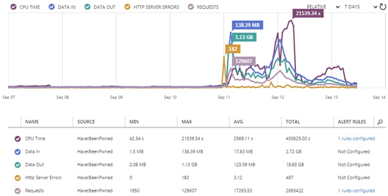 Azure&#39;s website monitoring graph