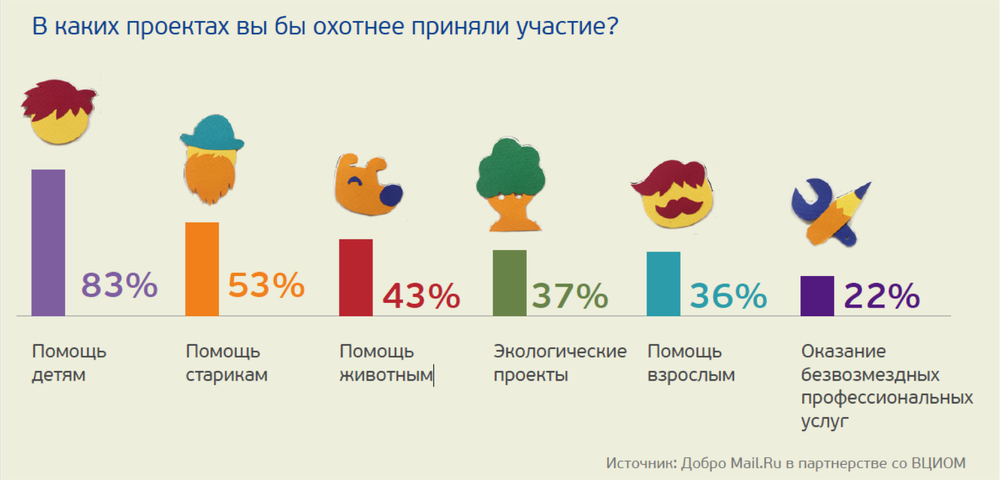 Разбирая краудфандинг: как сделать, чтобы проект полетел (опыт проектов Добра Mail.Ru) - 2