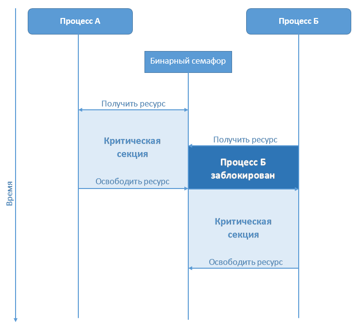 Семафоры, или как разруливать доступ к ресурсам в DBMS Caché - 1