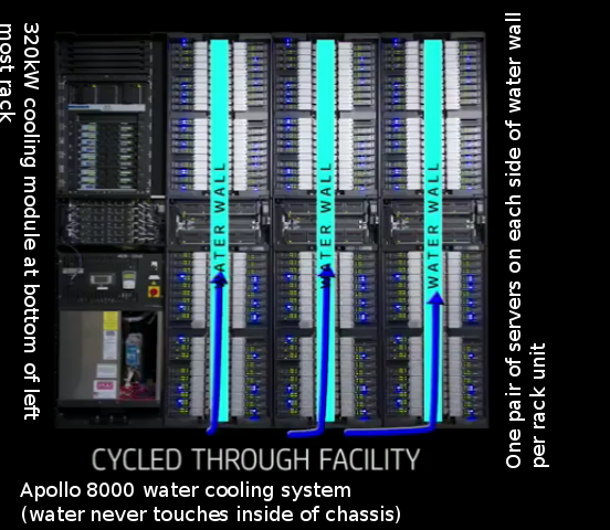 Суперкомпьютер с системой водяного охлаждения HP Apollo 8000 - 4