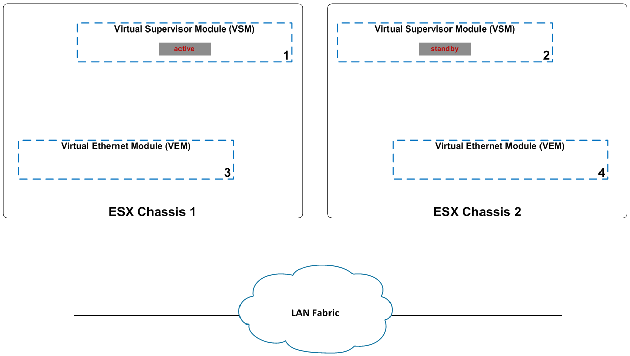 Установка Cisco Nexus 1000v в VMware vSphere 5.x - 2