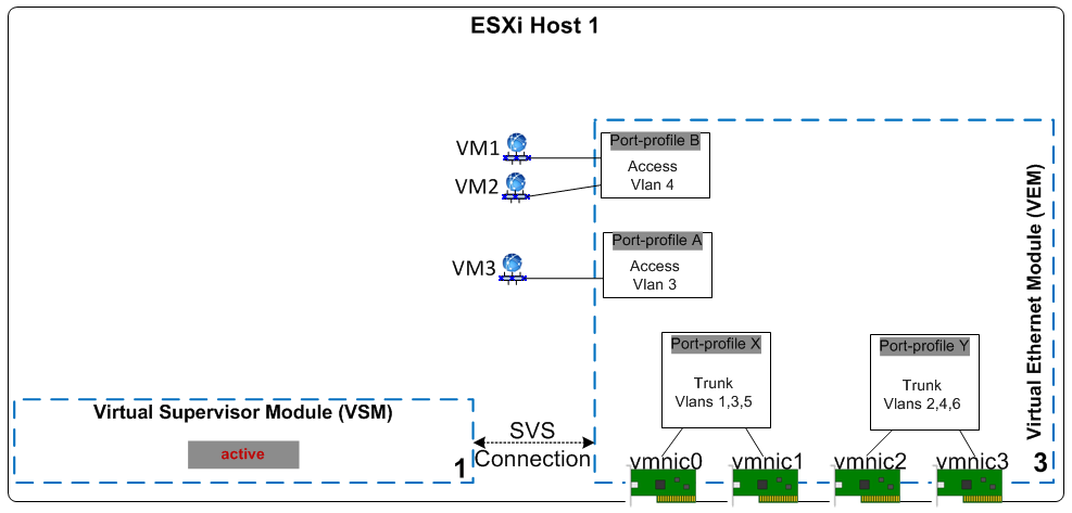 Установка Cisco Nexus 1000v в VMware vSphere 5.x - 3