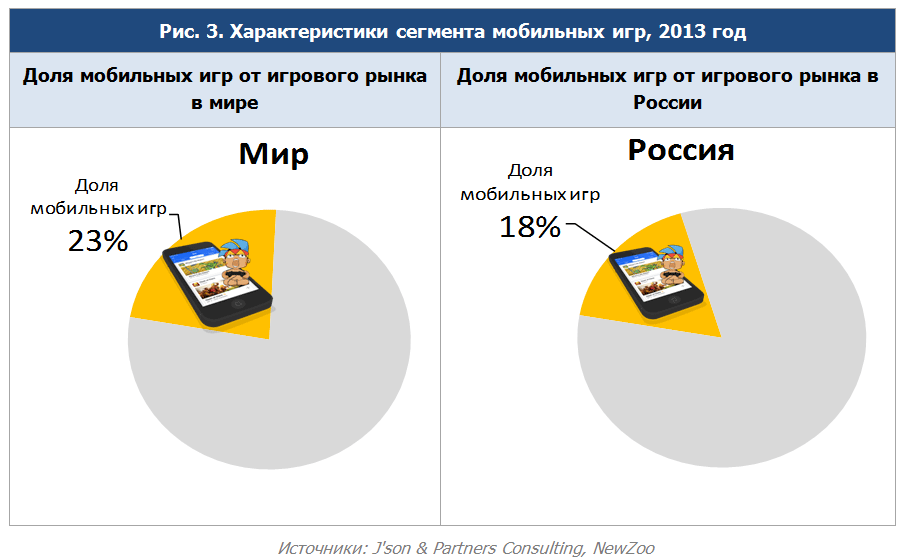Игры занимают 91% рынка цифрового контента в России - 2