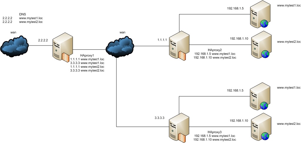 Разбираем методы проксирования на основе HAProxy - 2