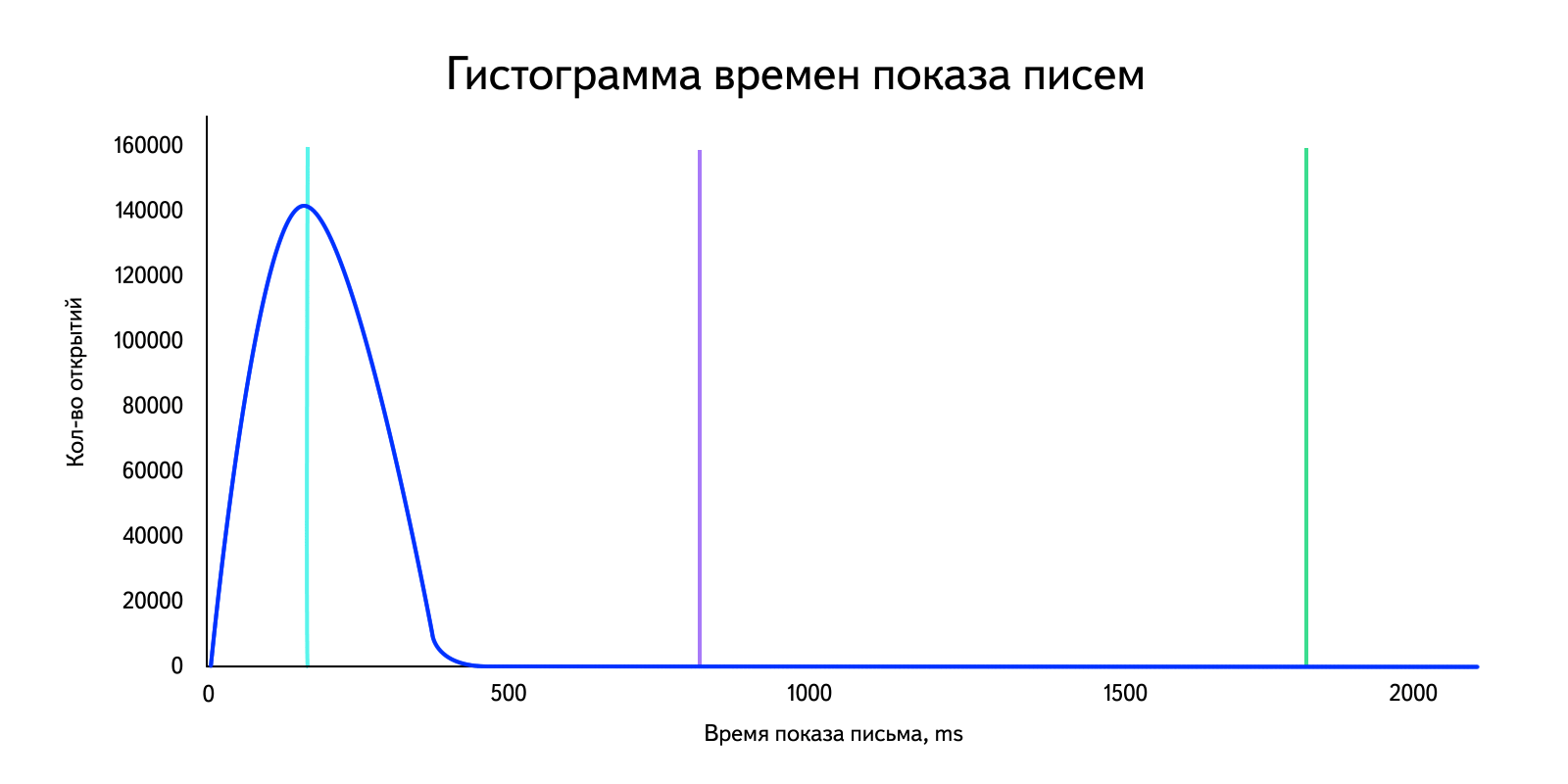 Как мы измеряем скорость загрузки Яндекс.Почты - 2