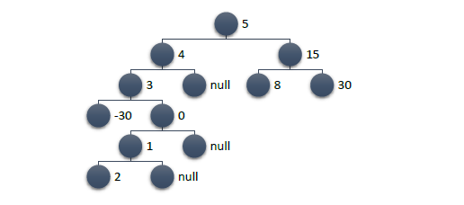 C# и немного алгоритмики: binary trees (реализация, примеры) - 6