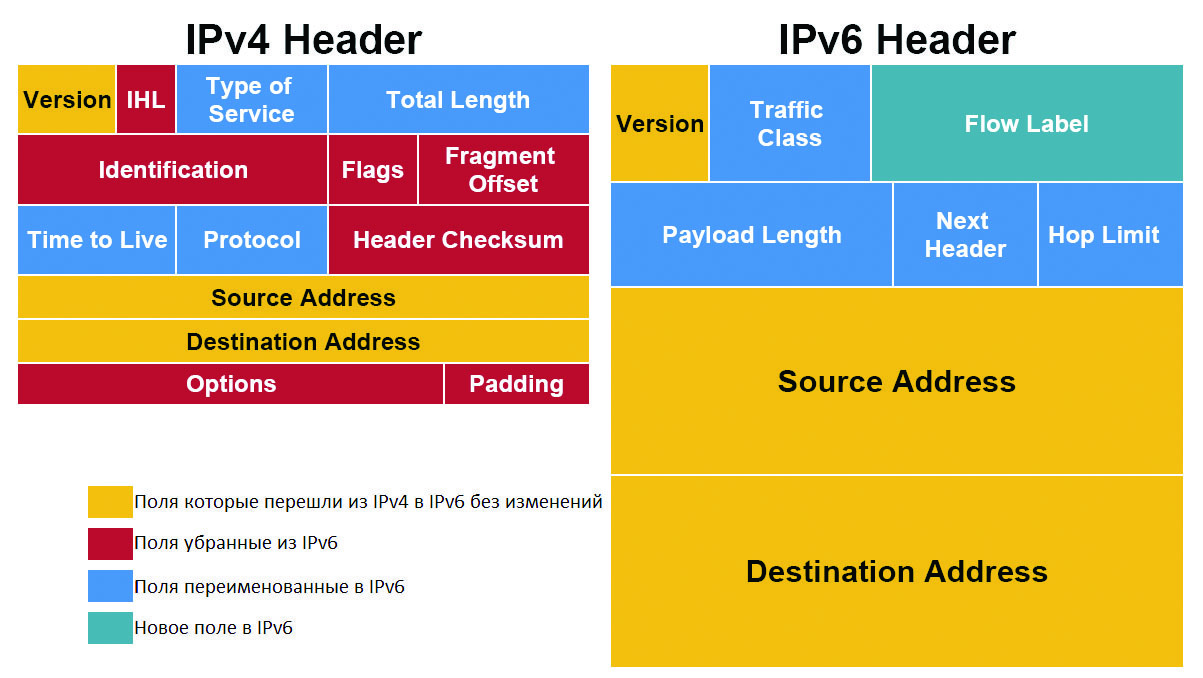 IPv6 под прицелом - 3