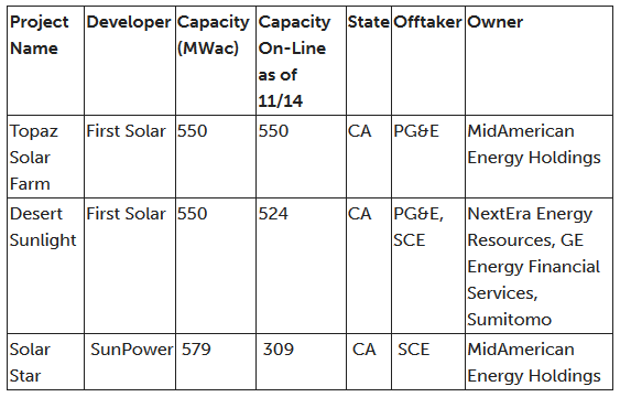 В Калифорнии заработала самая большая солнечная электростанция в мире - 2