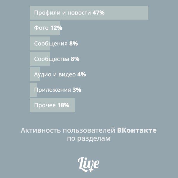  ВКонтакте : Лишь 4% просмотров в соцсети приходятся на аудио и видео - 1