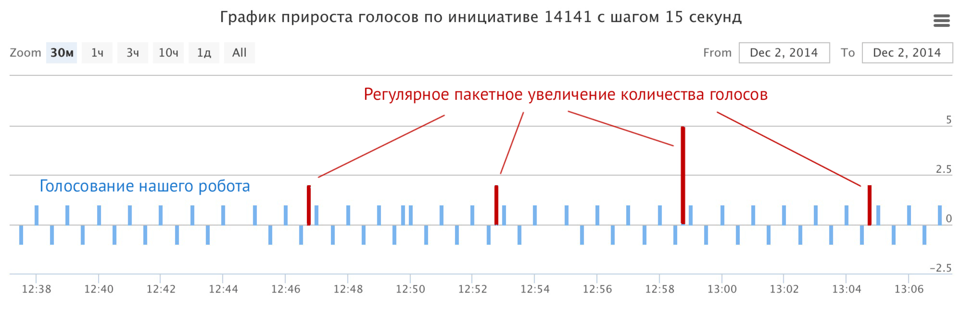 Голосование на РОИ