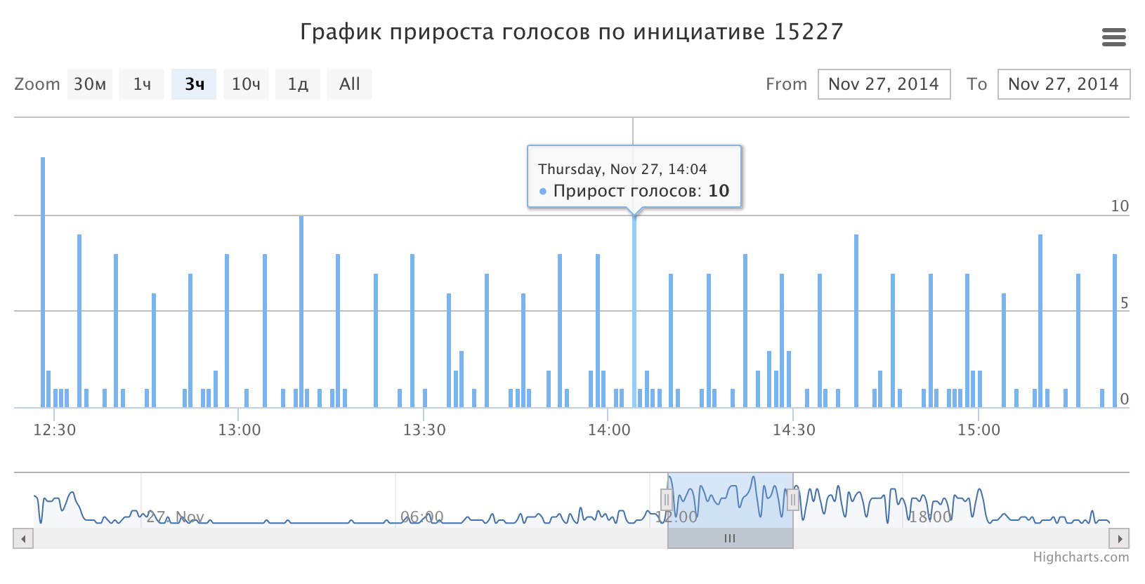 Аномальное голосование на РОИ