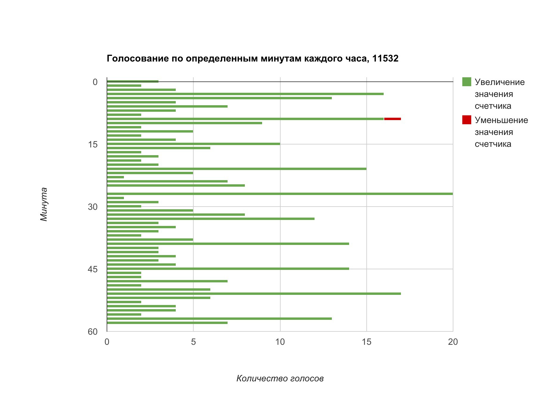 РОИ статистика голосования