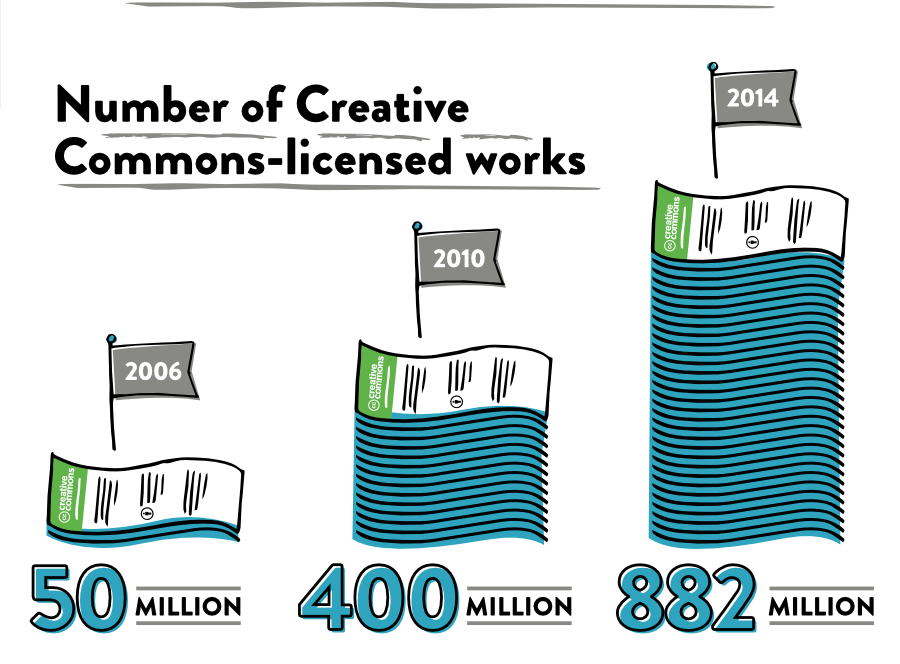 Миллиард работ под лицензией Creative Commons - 2