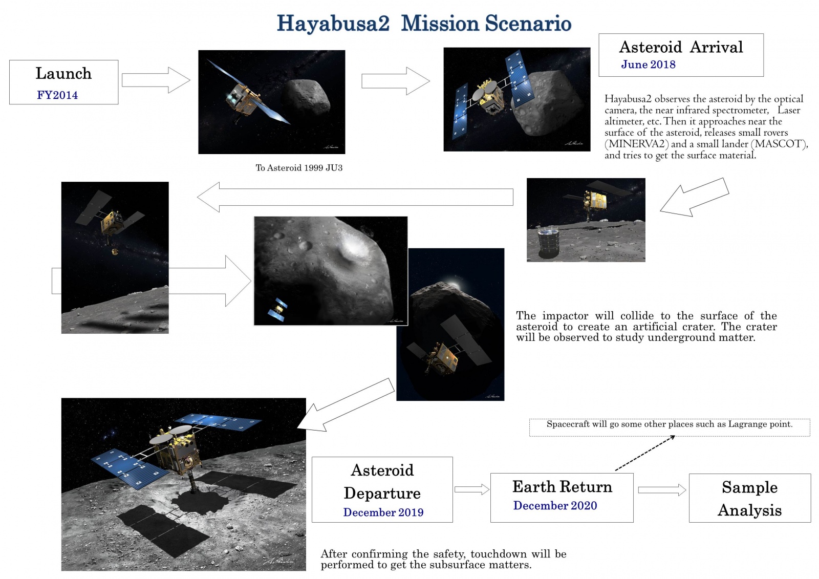 Японский космический зонд Hayabusa-2 отправился к астероиду 1999 JU3 - 4