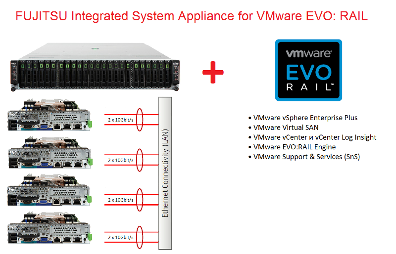 Оптимизированное серверное решение Fujitsu для VMware EVO: RAIL - 3