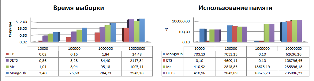 Сравнение скорости обработки данных (ETS, DETS, Memcached, MongoDb) в Erlang (сферическое в вакууме) - 2