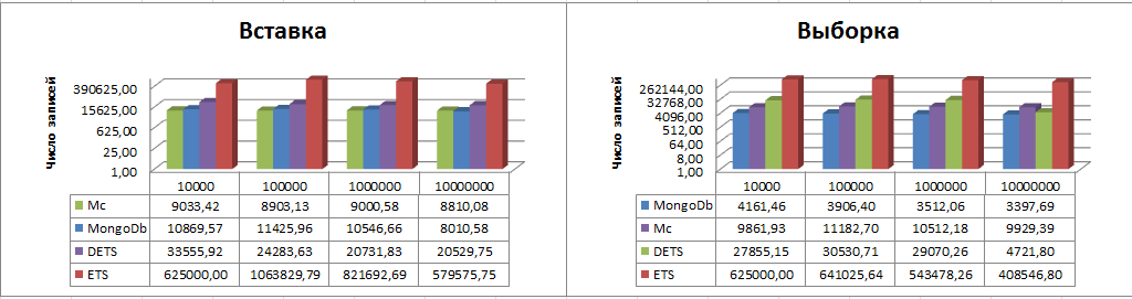 Сравнение скорости обработки данных (ETS, DETS, Memcached, MongoDb) в Erlang (сферическое в вакууме) - 3