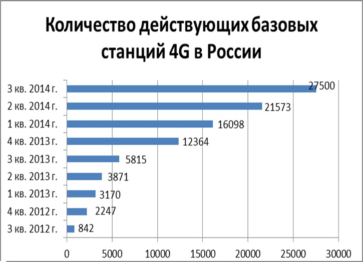 LTE в России стал медленнее - 1