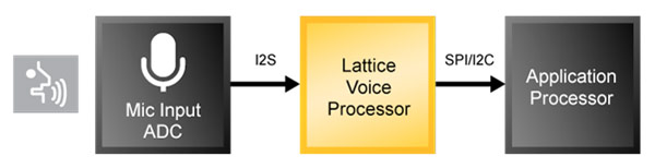 Решение для обнаружения и распознавания голоса, созданное Lattice Semiconductor для мобильных устройств, имеет минимальное по отрасли энергопотребление