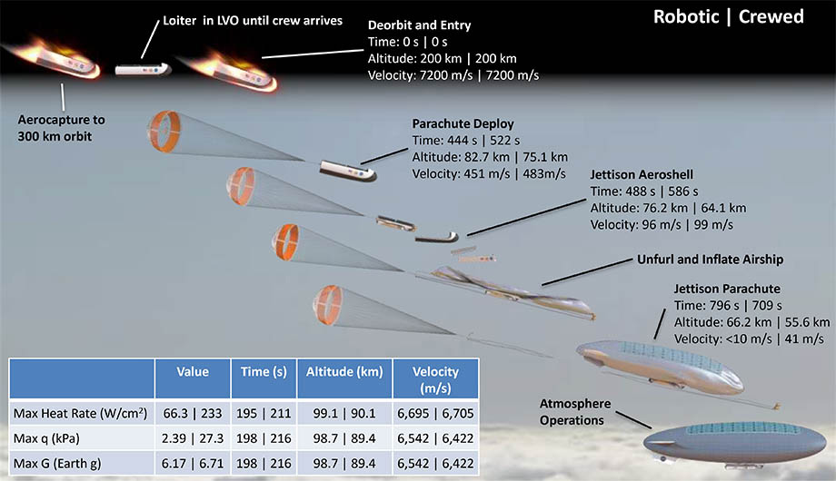 NASA предлагает осваивать атмосферу Венеры прежде поверхности Марса - 3