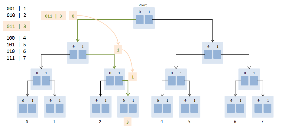 Максимальное XOR - 3 image