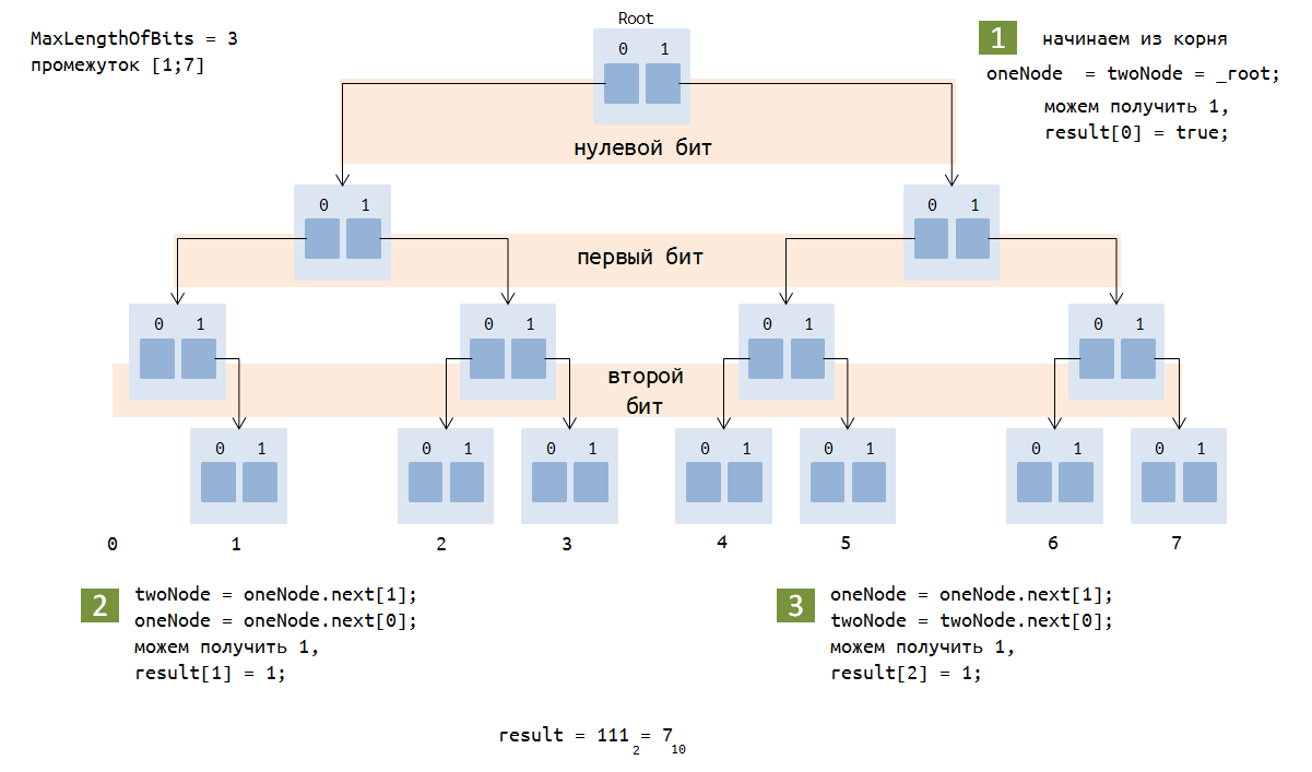 Максимальное XOR - 6 image