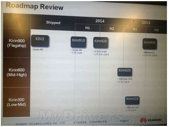 Huawei работает над новыми SoC — Kirin 310 и Kirin 930
