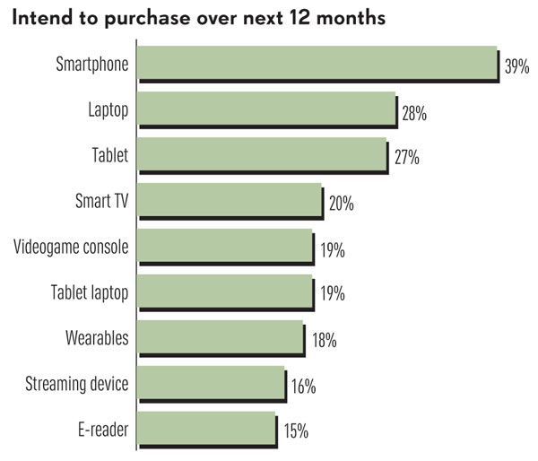 Купить носимое электронное устройство в течение года собираются 18% участников опроса, проведенного компанией Ipsos