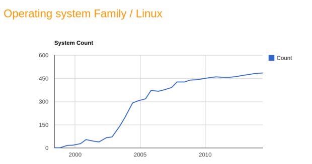Linux доминирует на суперкомпьютерах как никогда раньше