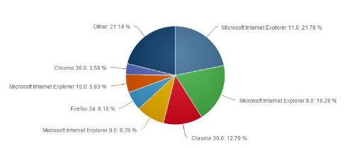 Самый популярный браузер по прежнему Internet Explorer