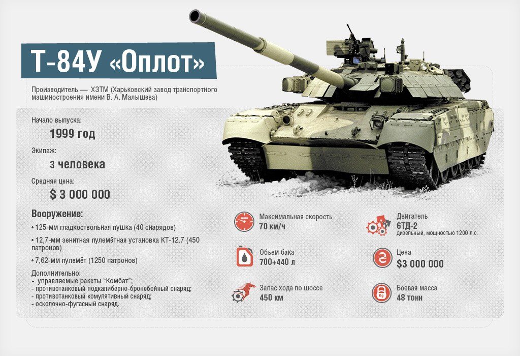 Новейшая военная техника Украины в наглядной инфографике