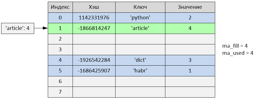 Реализация словаря в Python 2.7 - 6