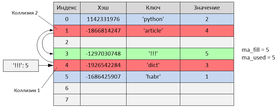 Реализация словаря в Python 2.7 - 7