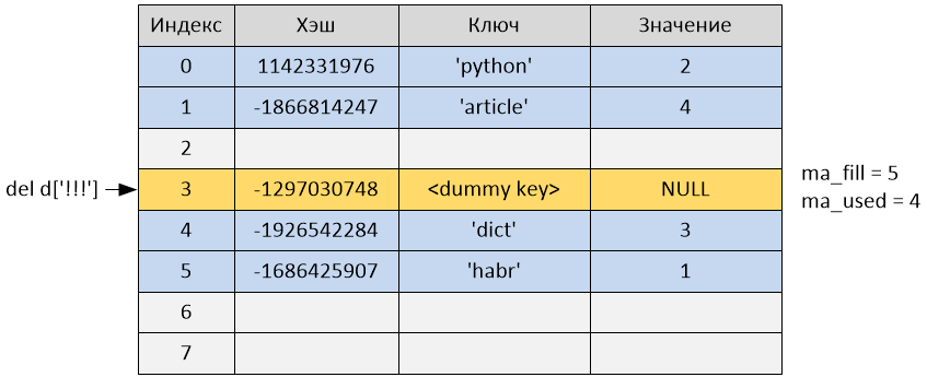 Реализация словаря в Python 2.7 - 9