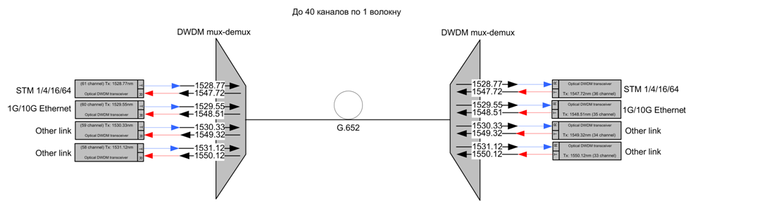 DWDM-линии между дата-центрами: как меняется подход, если речь про банки и ответственные объекты - 2