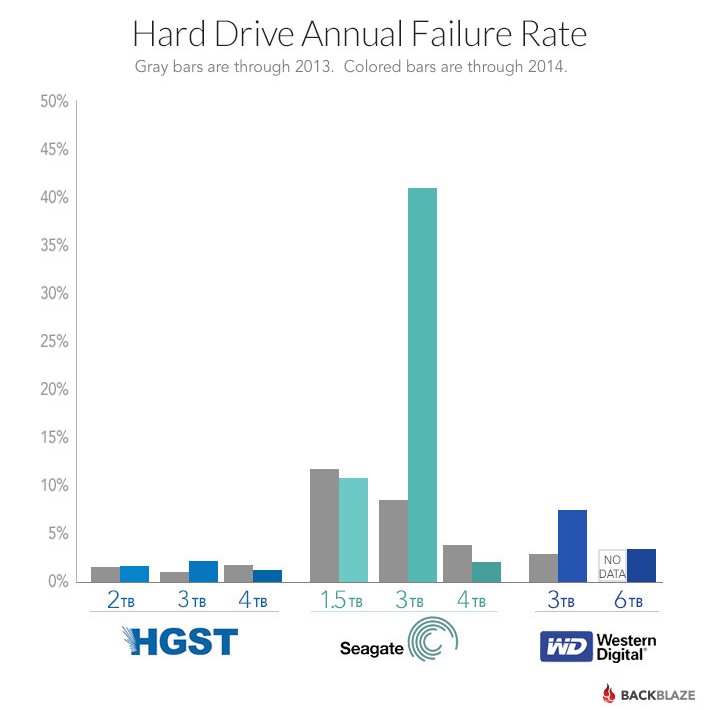 Статистика Backblaze: какой HDD самый лучший - 2