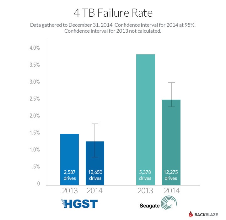 Статистика Backblaze: какой HDD самый лучший - 3