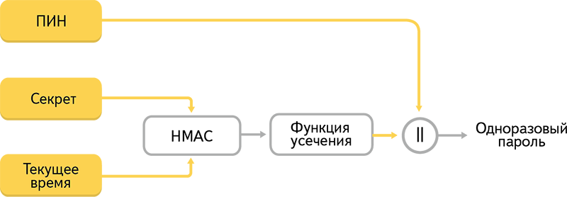 Яндекс сделал беспарольную двухфакторную аутентификацию - 2