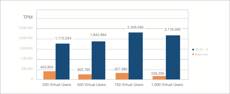 OCZ ZD-XL SQL Accelerator. Enlarge your SQL - 3