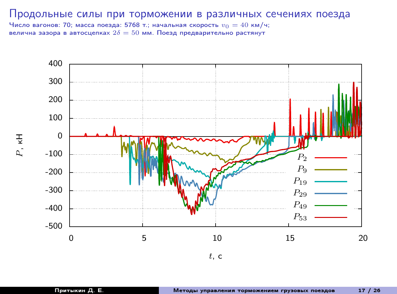 Оформление научных результатов: интеграция LaTeX и Gnuplot - 1