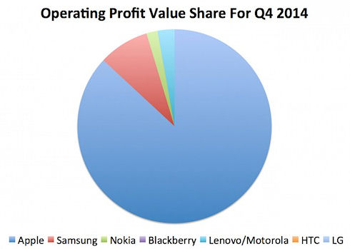 Apple получает 93% прибыли всего рынка смартфонов