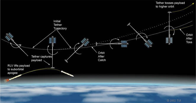 Обзор способов безракетных космических запусков - 3